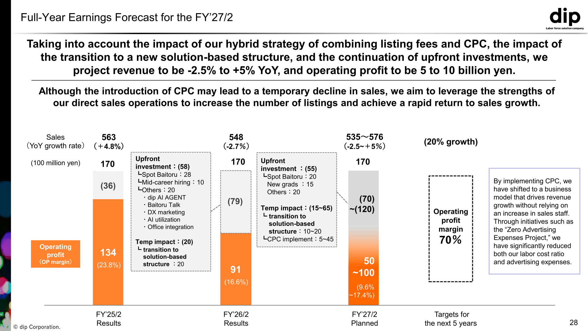dip Corporation full-year earnings forecast for FY'27/2 with upfront investment and temporary impact bridge