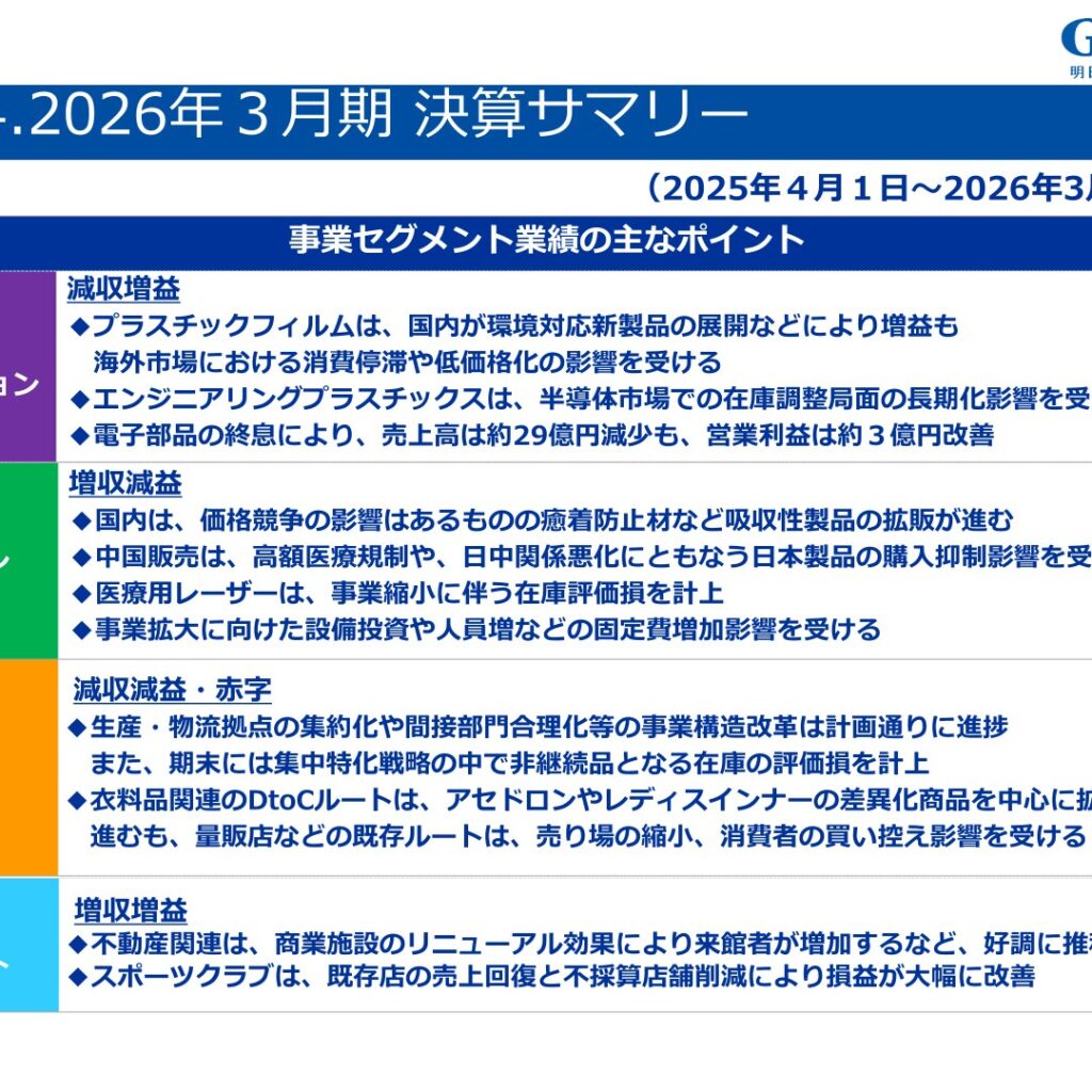 GUNZE (3002): FY2025 Results Summary — Net Profit Plunges on Apparel Restructuring