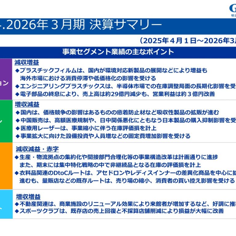GUNZE (3002): FY2025 Results Summary — Net Profit Plunges on Apparel Restructuring