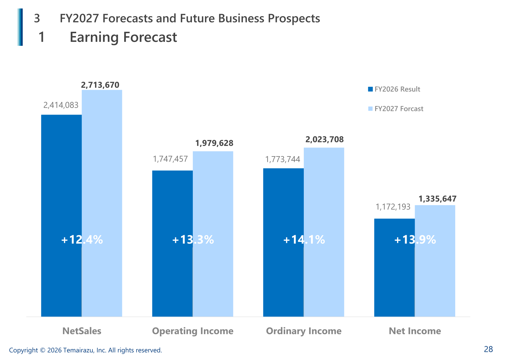 Earnings forecast for the next fiscal year against FY2026 results