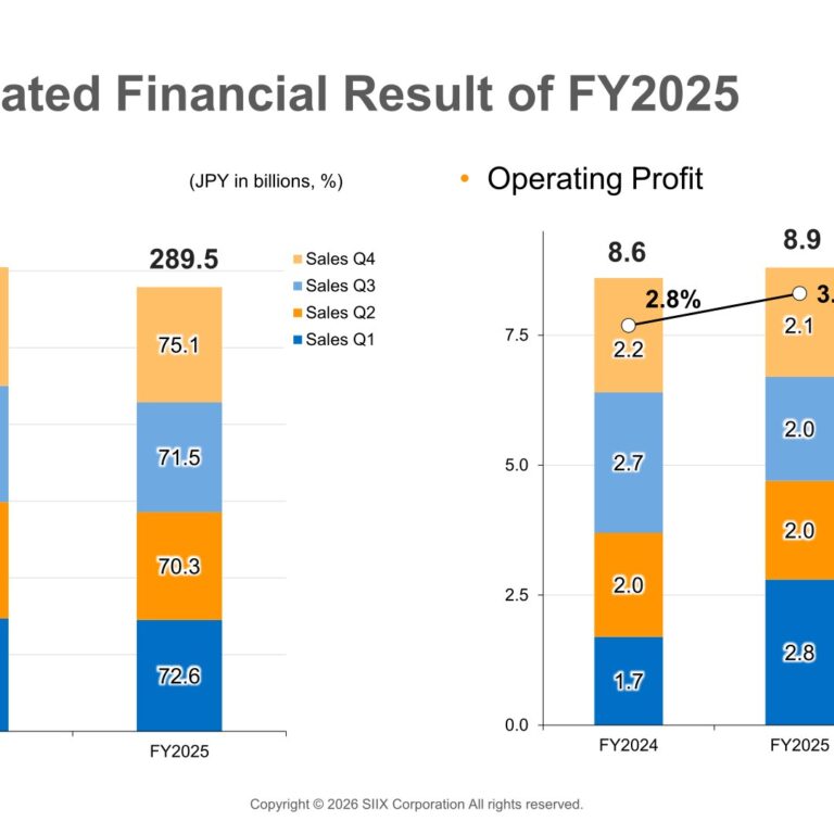 SIIX Corporation (7613): FY2025 Results Summary — Operating Profit Rises Despite Lower Sales, Dividend Streak Extends to 20 Years