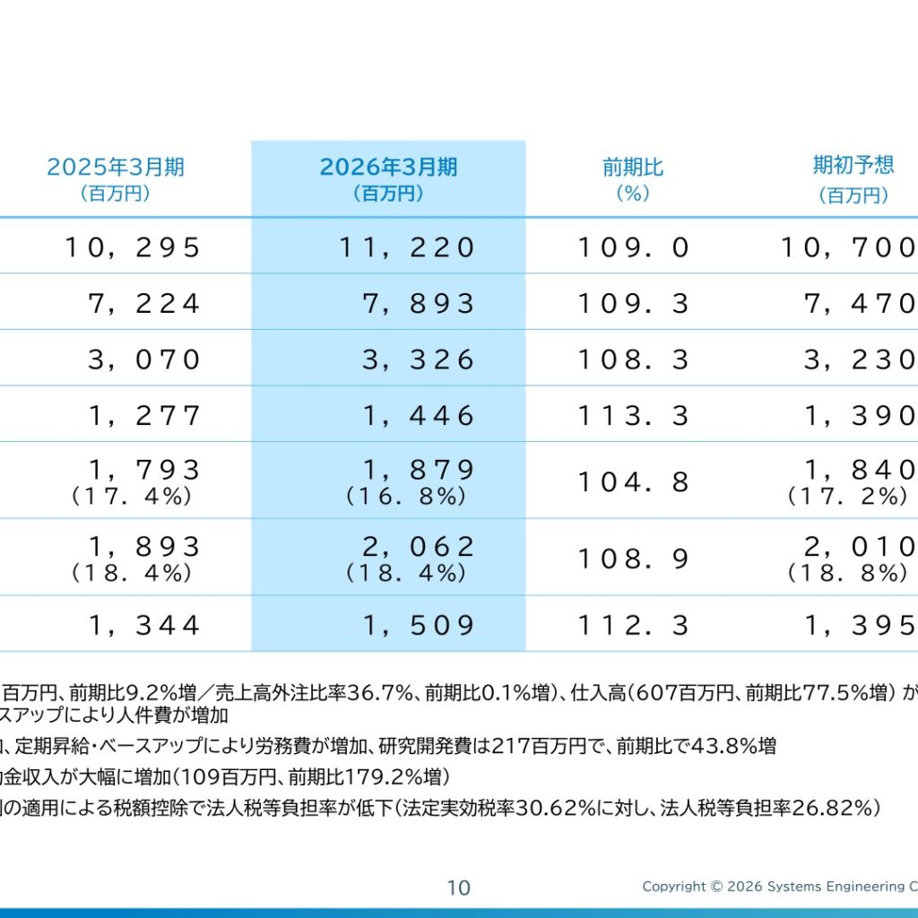 Systems Engineering Consultants (3741): FY2025 Results Summary — Record Sales, Operating and Ordinary Profit; Ninth Straight Year of Higher Sales and Profits
