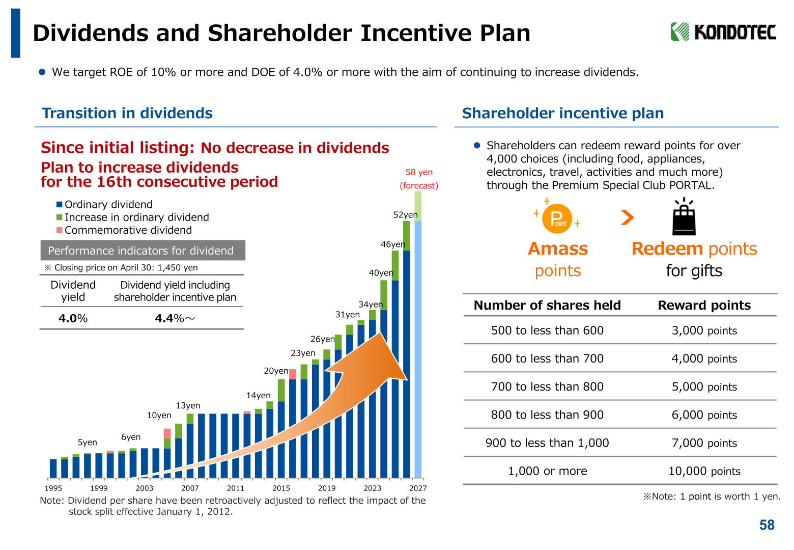 Transition in dividends per share since 1995 and the shareholder incentive plan reward point table