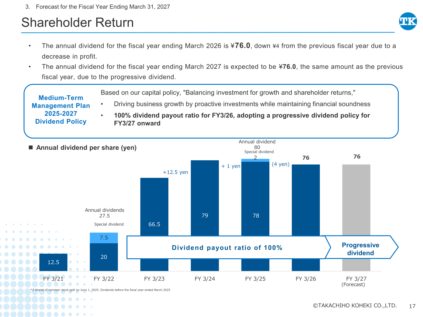 Shareholder return policy and annual dividend per share trend