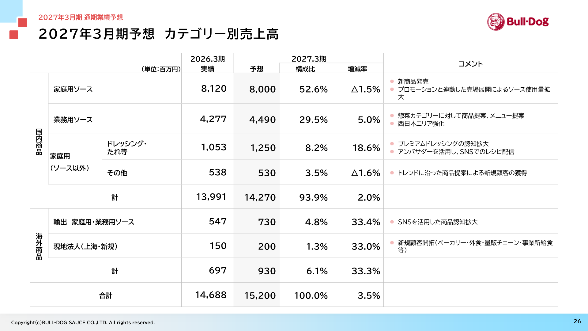 Net sales by category forecast for the fiscal year ending March 31, 2027