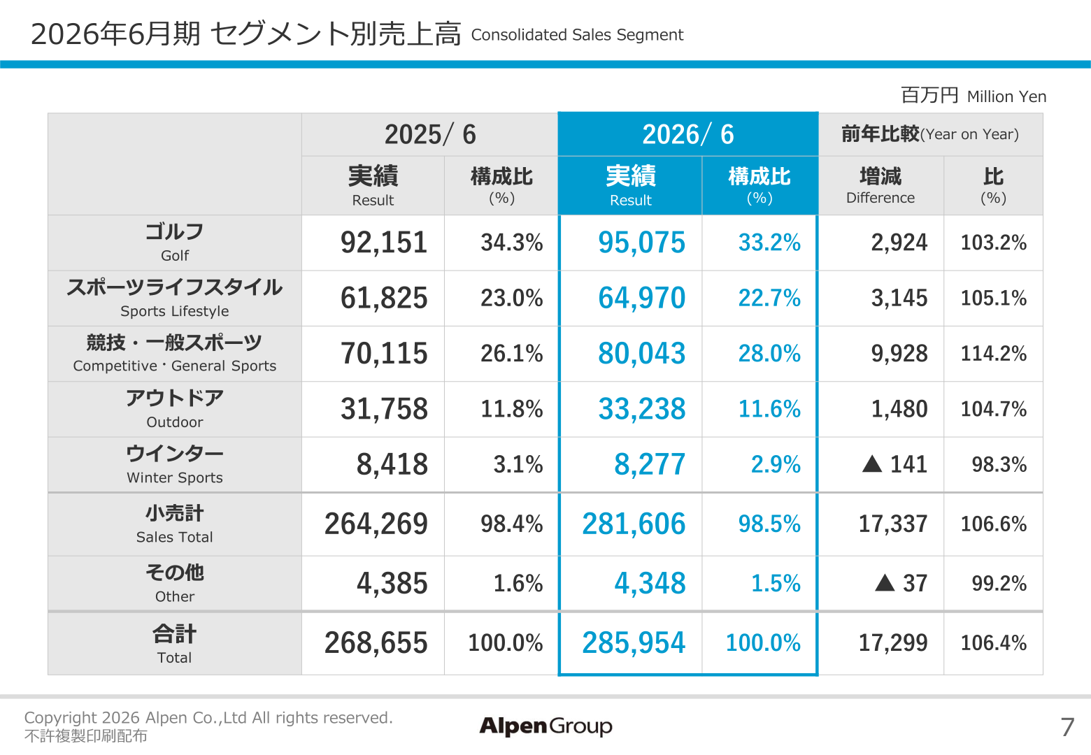 Net sales by segment for the fiscal year ended June 30, 2026