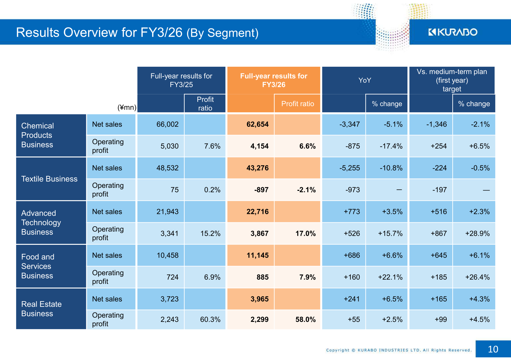 FY3/26 results overview by segment (net sales and operating profit)