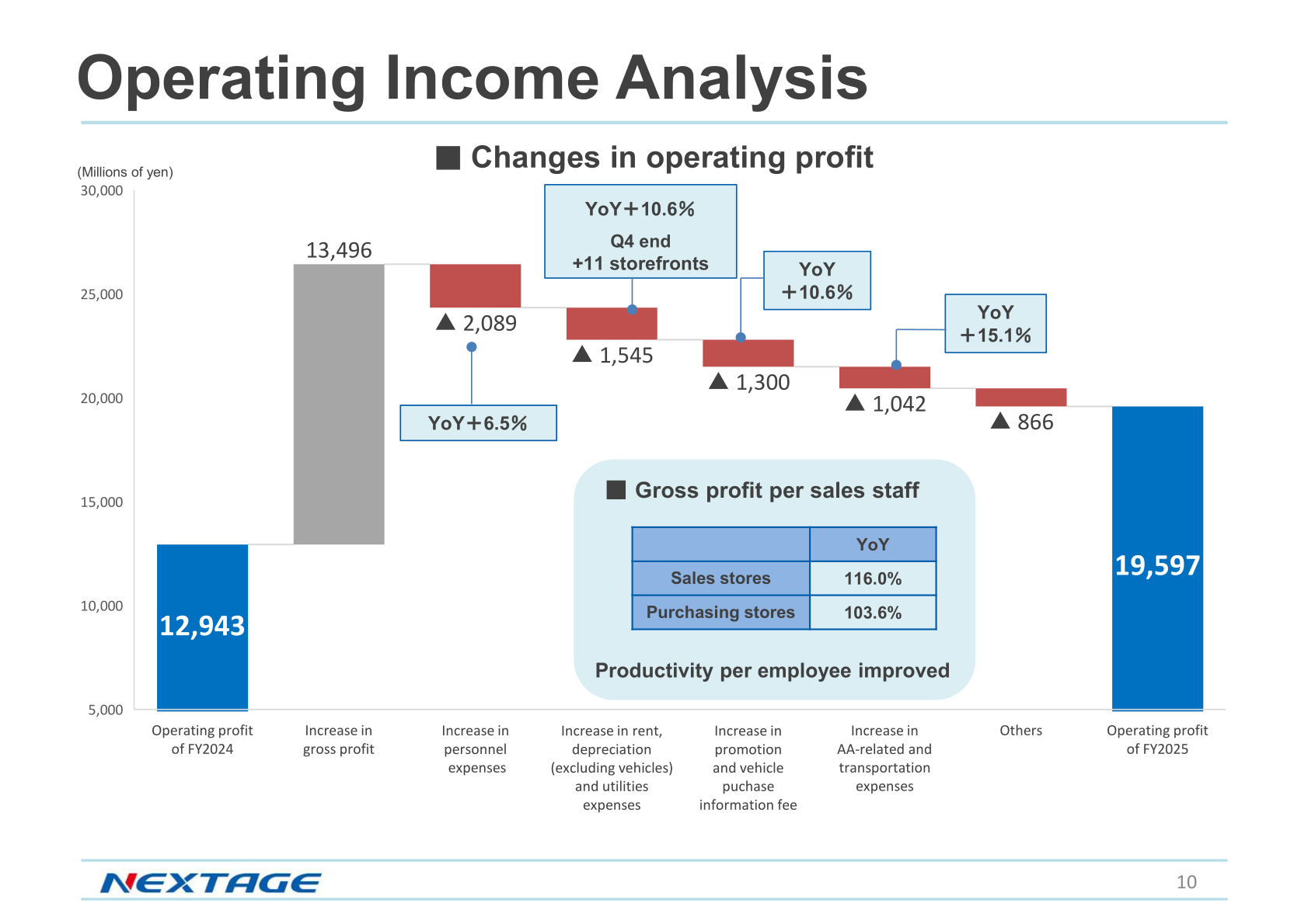 Operating income analysis bridge from FY2024 to FY2025