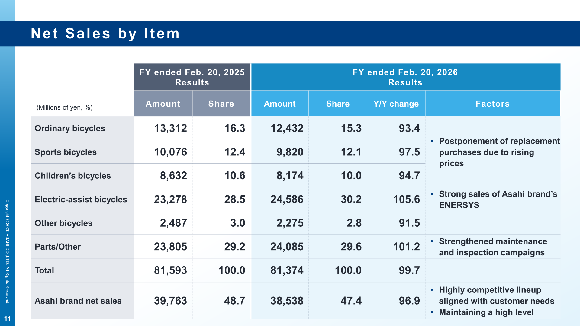 Asahi net sales by item for the fiscal year ended Feb. 20, 2026, including electric-assist bicycles, ordinary bicycles and parts