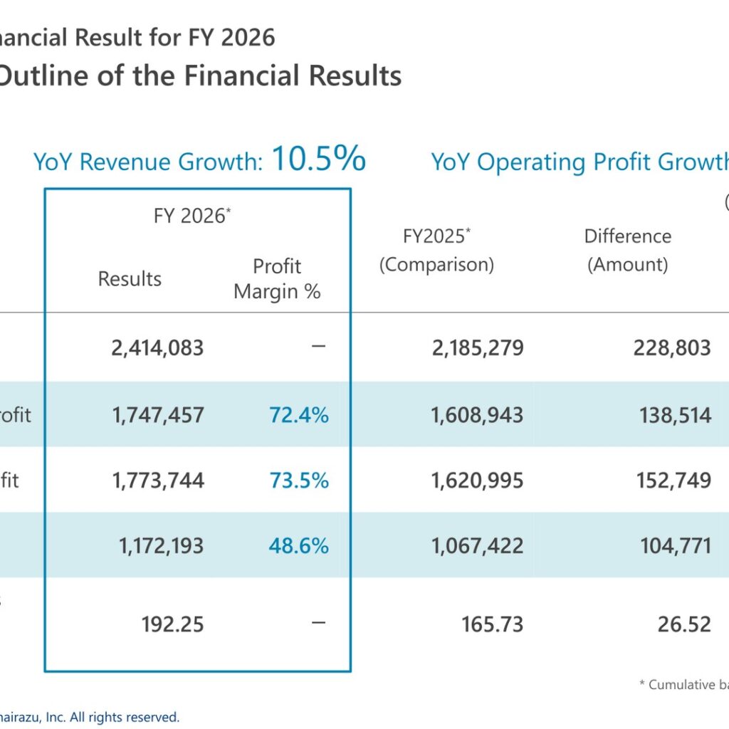 Temairazu, Inc. (2477): FY2025 Results Summary — Record Sales and Profit with a Total Shareholder Return of 109.5%