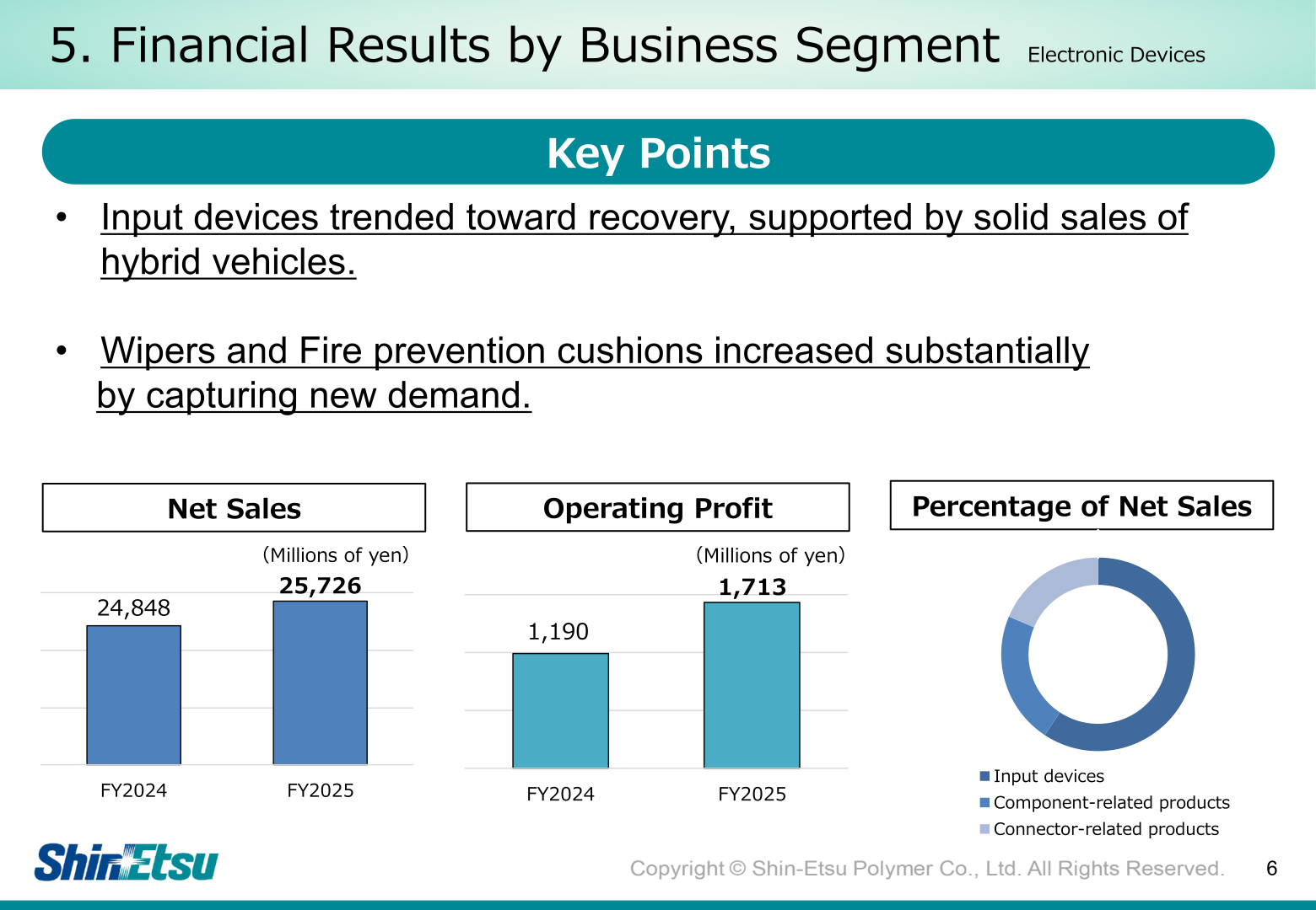 Electronic Devices segment net sales and operating profit for FY2024 and FY2025, with percentage of net sales by product category