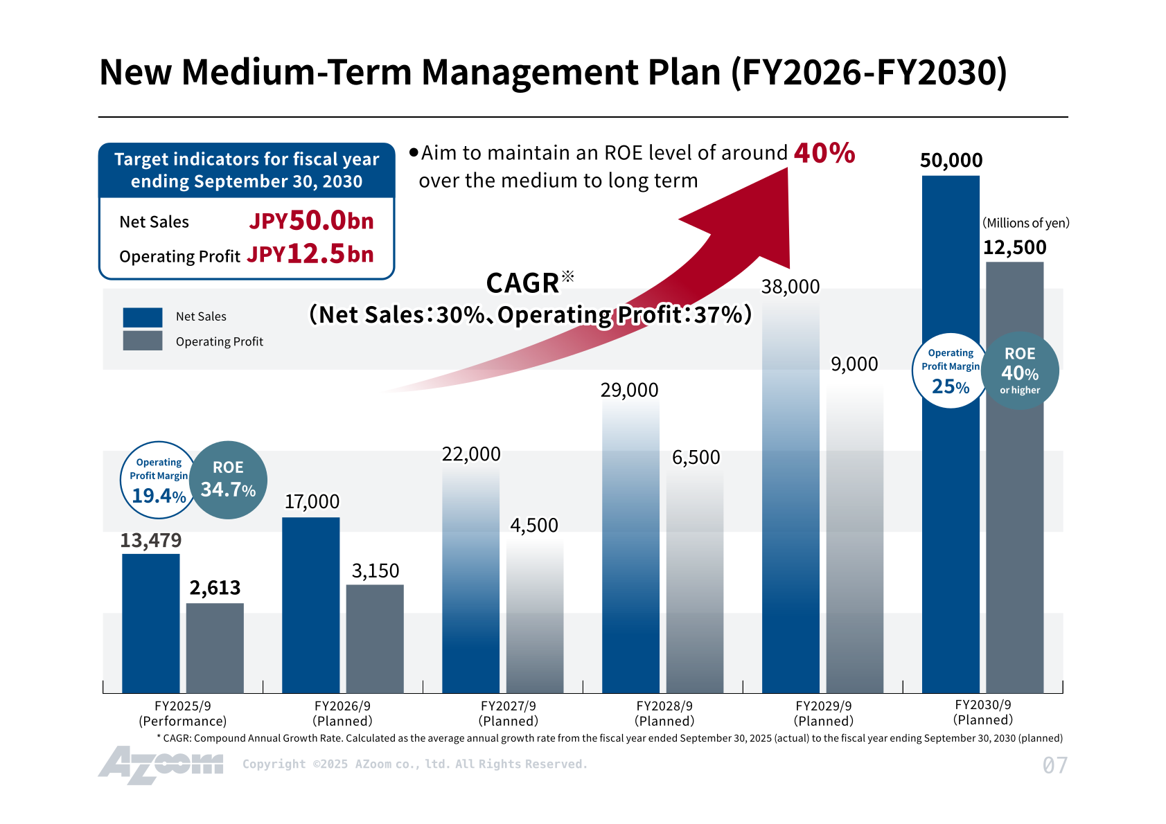 AZoom New Medium-Term Management Plan FY2026-FY2030 net sales and operating profit targets