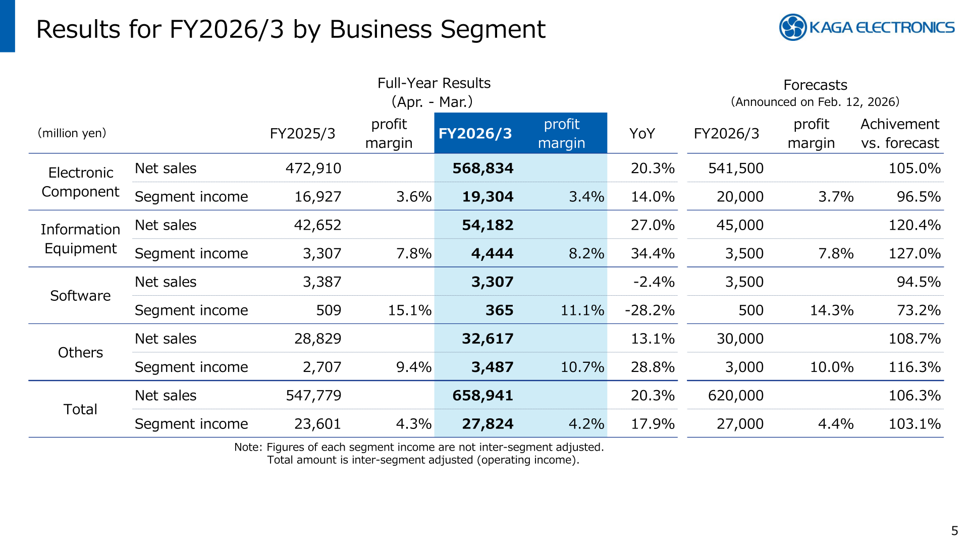 Table of FY2026/3 results by business segment: net sales and segment income for Electronic Component, Information Equipment, Software, and Others versus FY2025/3 and the company's forecast