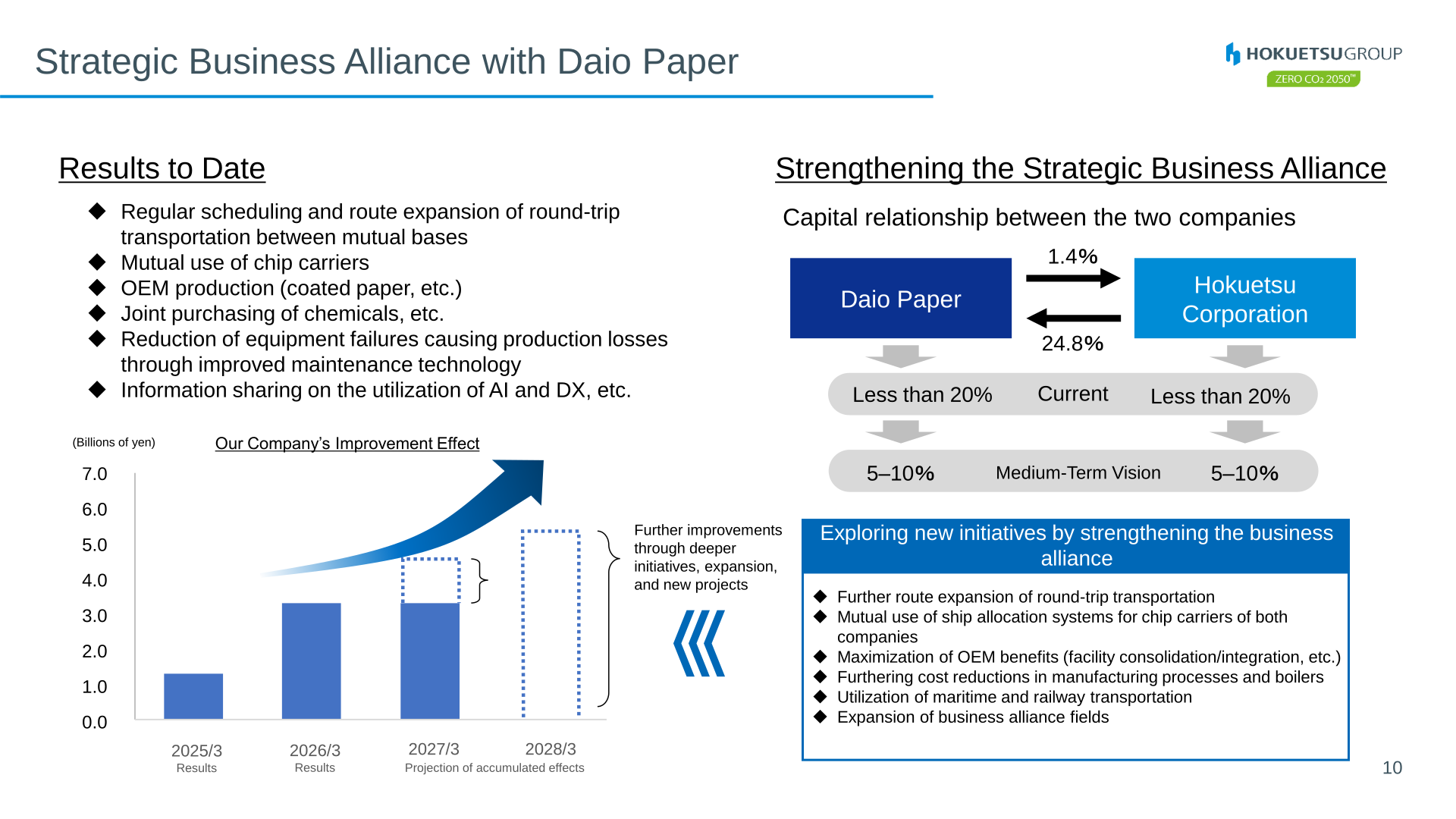 Strategic business alliance with Daio Paper