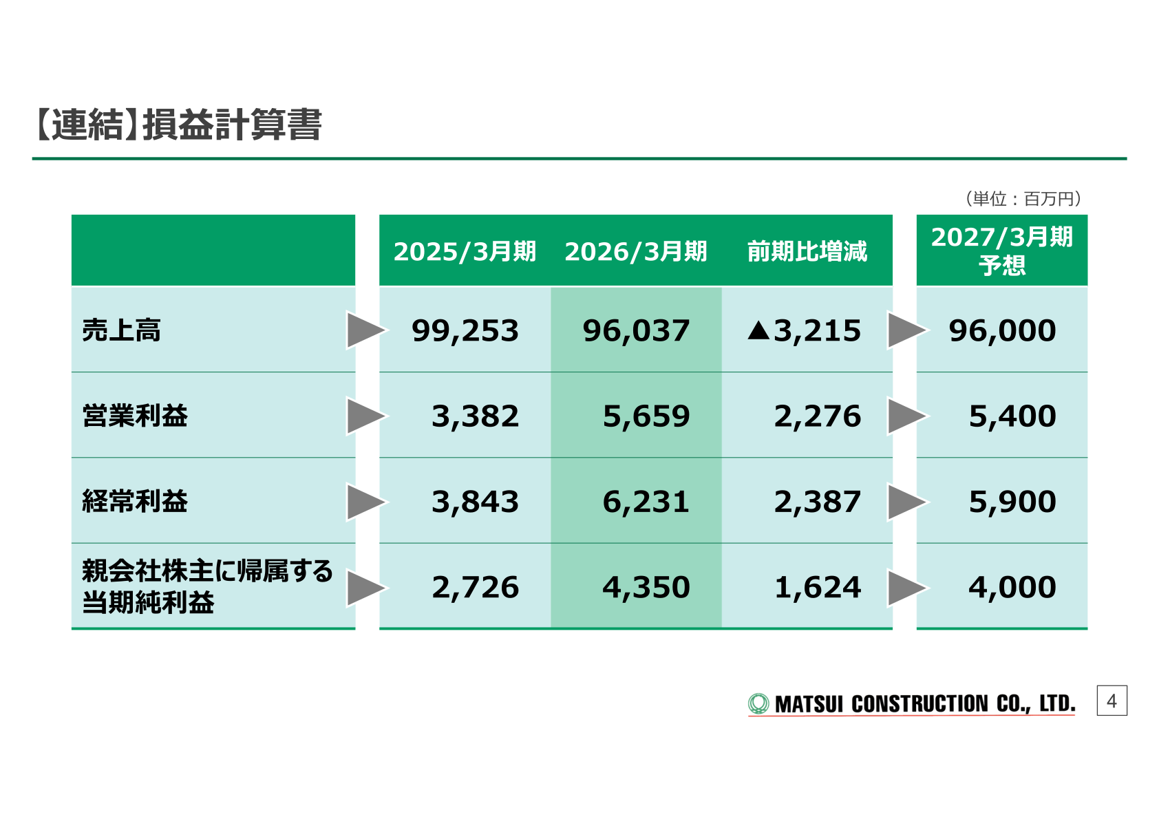 Matsui Construction's consolidated statement of income, showing FY March 2026 actual, FY March 2025 actual, the year-on-year change and the FY March 2027 forecast