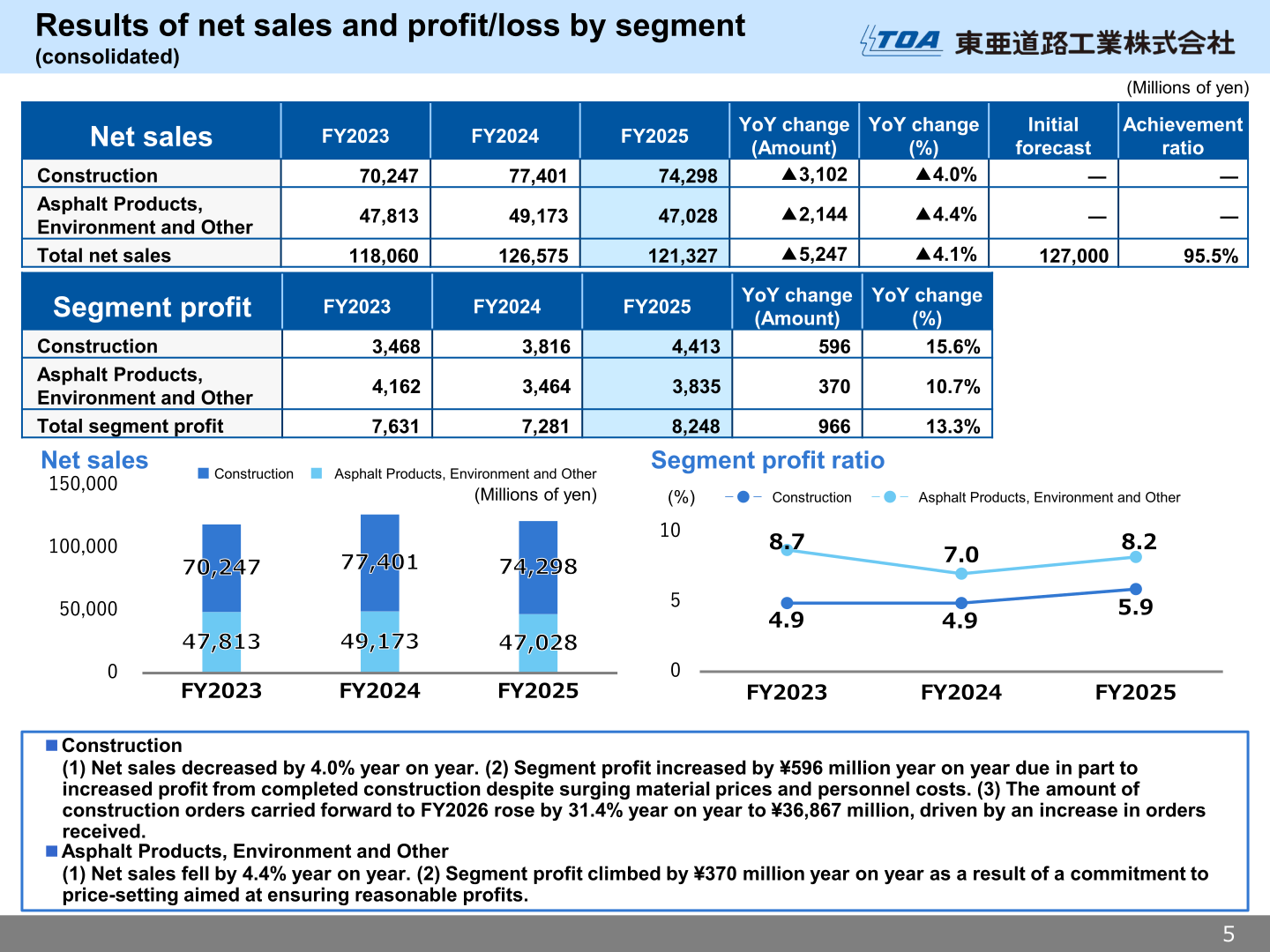 Results of net sales and profit by segment for FY2025