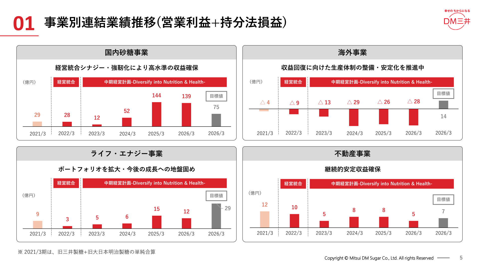 Trends in consolidated results by business (operating profit plus equity-method profit or loss)