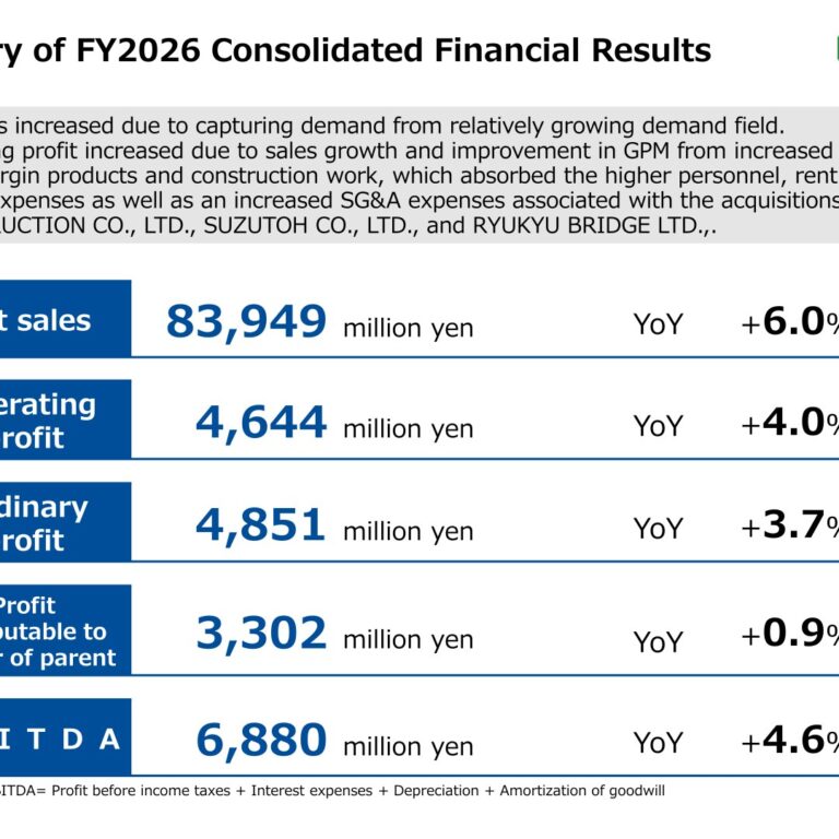 KONDOTEC INC. (7438): FY2025 Results Summary — Sales Up 6.0% as Industrial Materials and Electrical Equipment Lead Growth