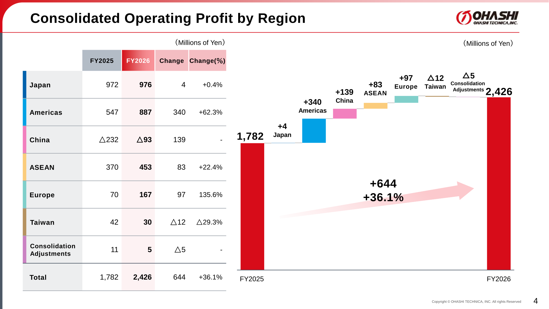 Waterfall chart of consolidated operating profit by region, FY2025 to FY2026, in millions of yen