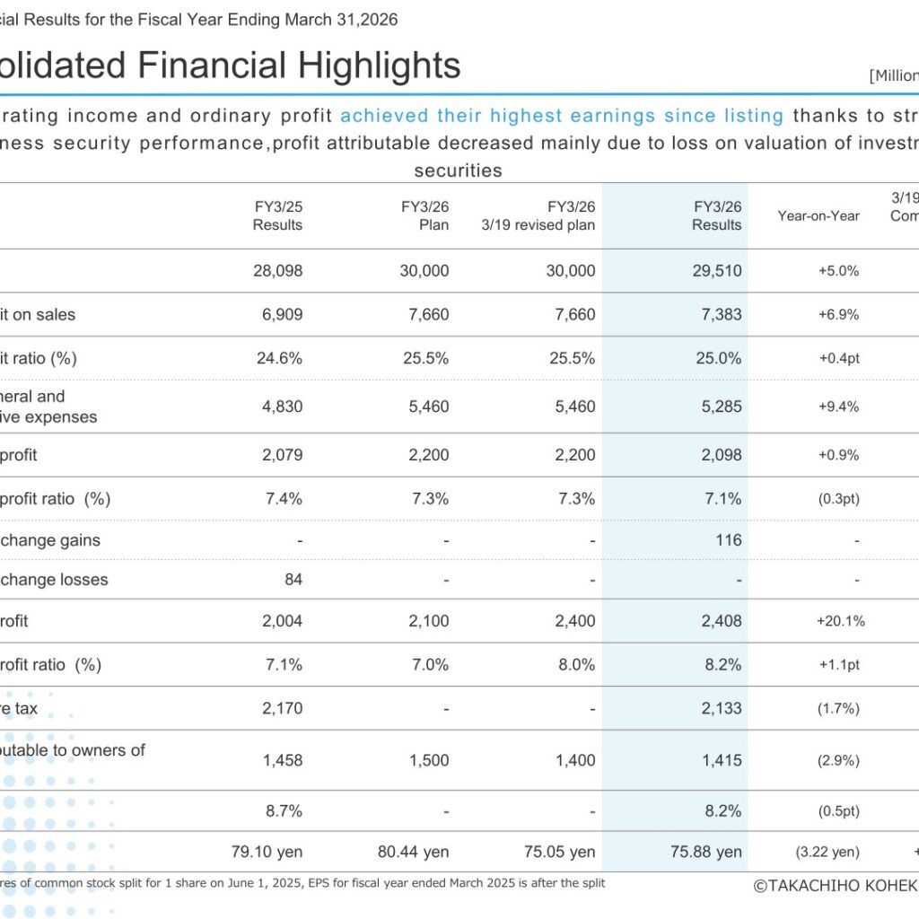 Takachiho Koheki (2676): FY2025 Results Summary — Record Operating and Ordinary Profit Since Listing on Business Security Strength
