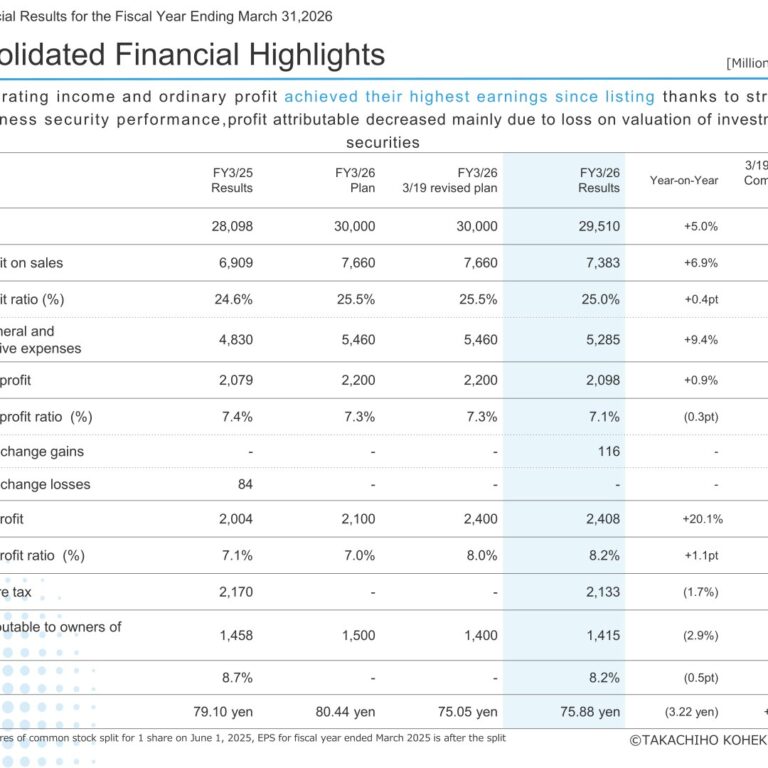 Takachiho Koheki (2676): FY2025 Results Summary — Record Operating and Ordinary Profit Since Listing on Business Security Strength