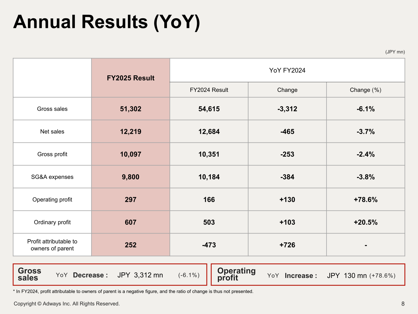 Adways FY2025 annual consolidated results versus FY2024