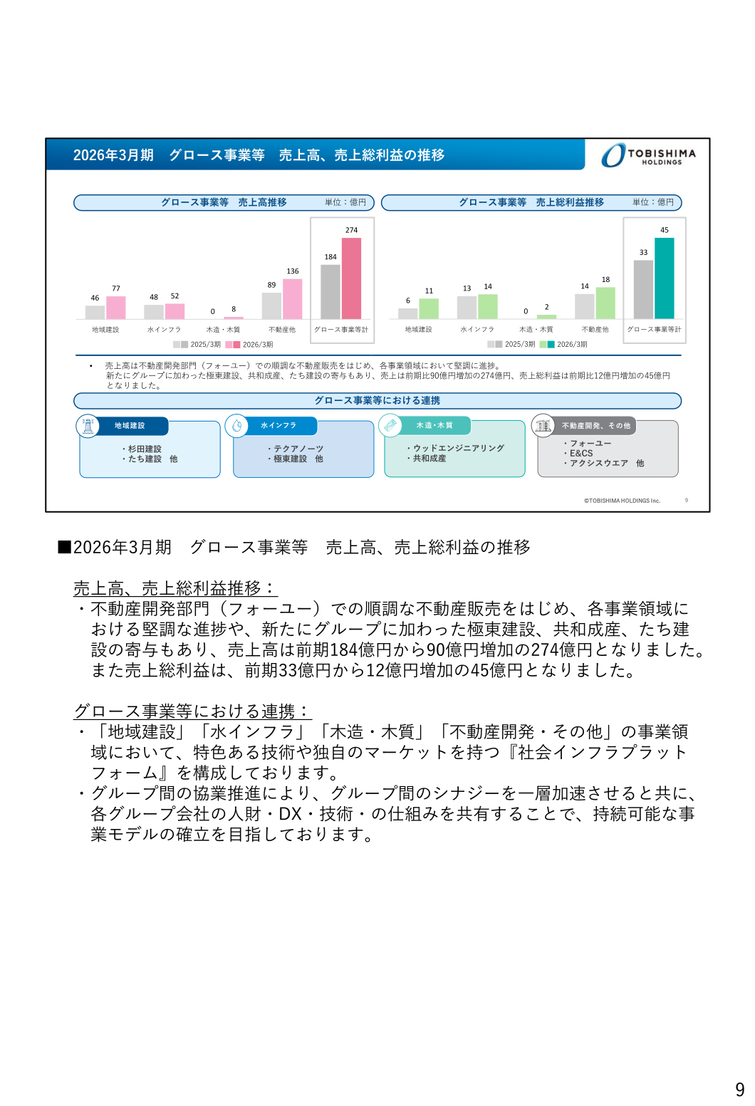 Trend in net sales and gross profit of the growth businesses (27.4 billion yen, up 9.0 billion yen year on year)