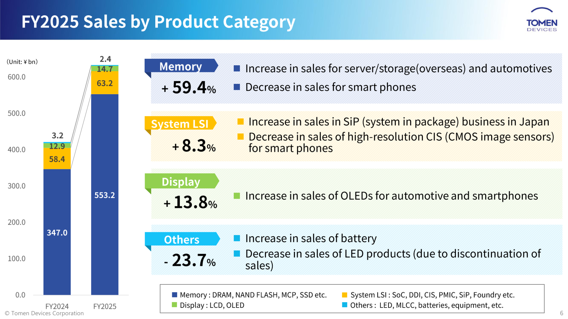 FY2025 sales by product category: Memory, System LSI, Display and Others for FY2024 and FY2025