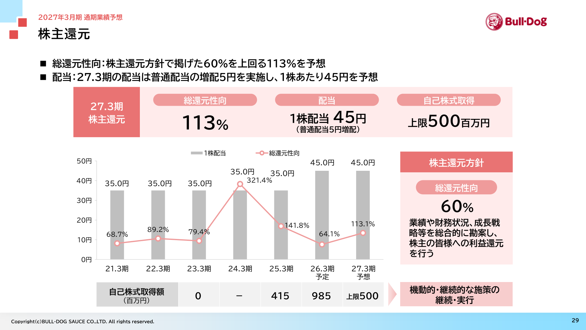 Status of shareholder returns