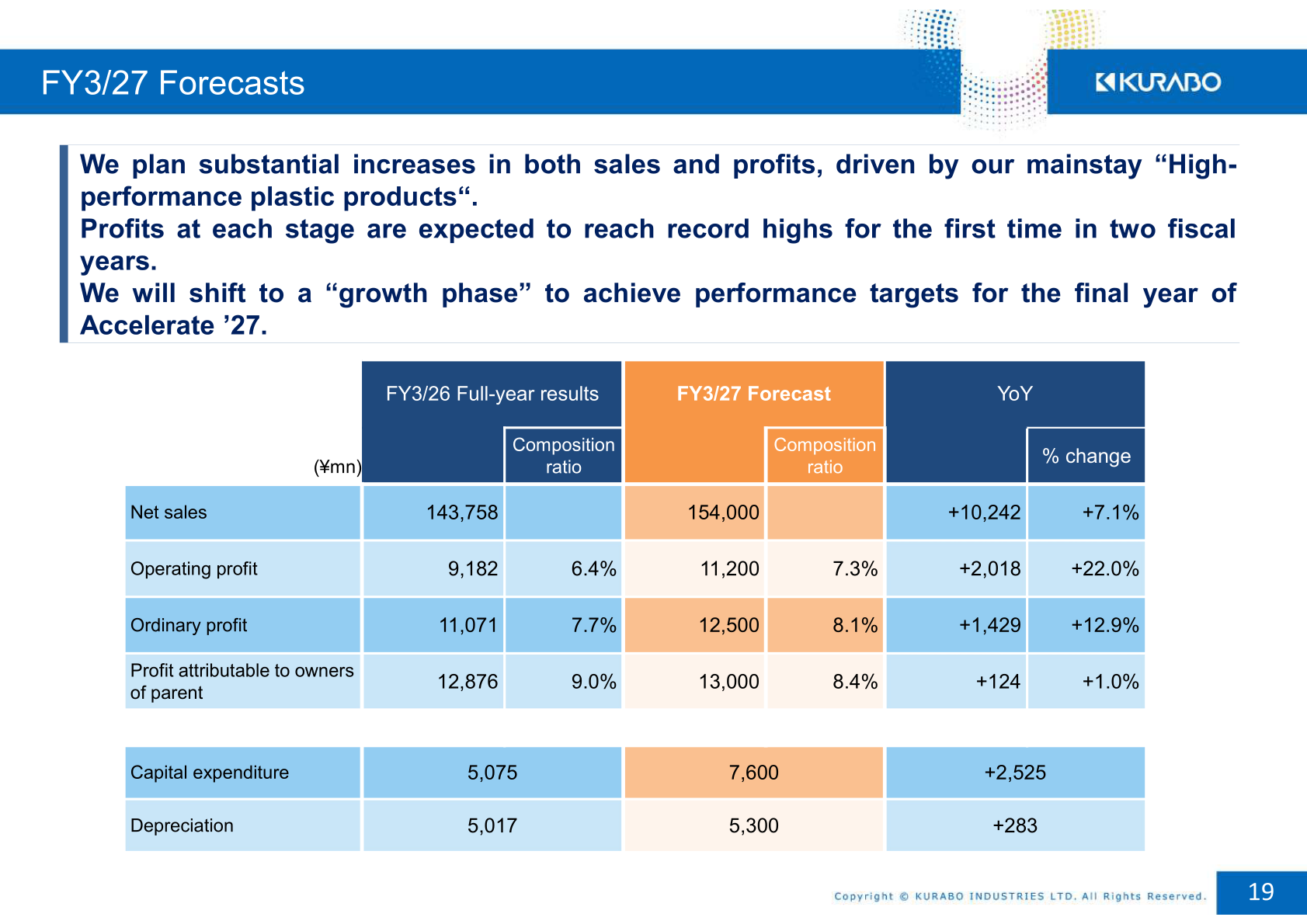 FY3/27 full-year forecast (whole company)