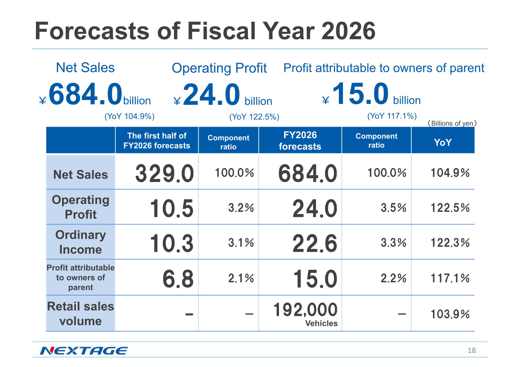FY2026 full-year and first-half forecasts for net sales, operating profit, ordinary income and net income