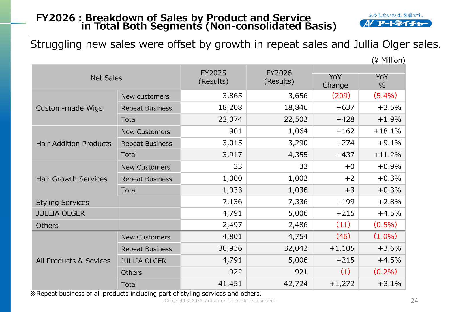 Breakdown of sales by product and service in total both segments, non-consolidated basis