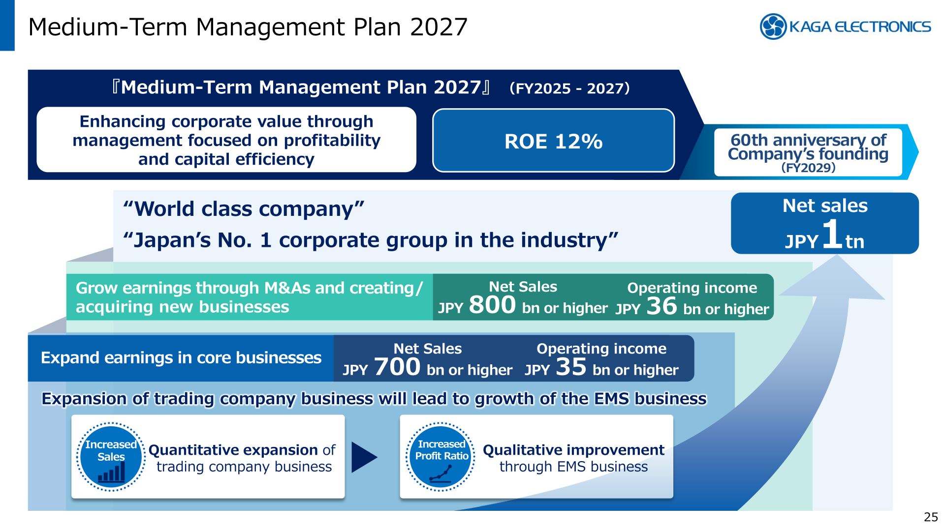 Diagram of Medium-Term Management Plan 2027 targets: ROE 12%, net sales of JPY 1 trillion by FY2029, with intermediate targets from core-business expansion and M&A