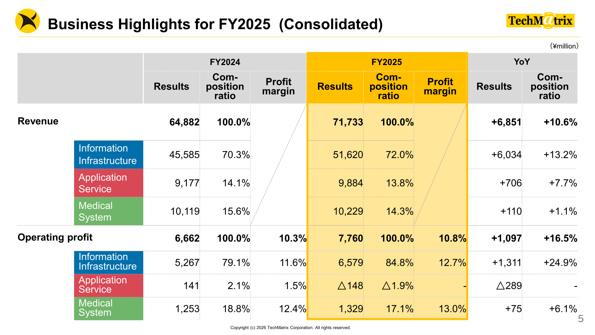 TechMatrix FY2025 consolidated revenue and operating profit by segment versus FY2024