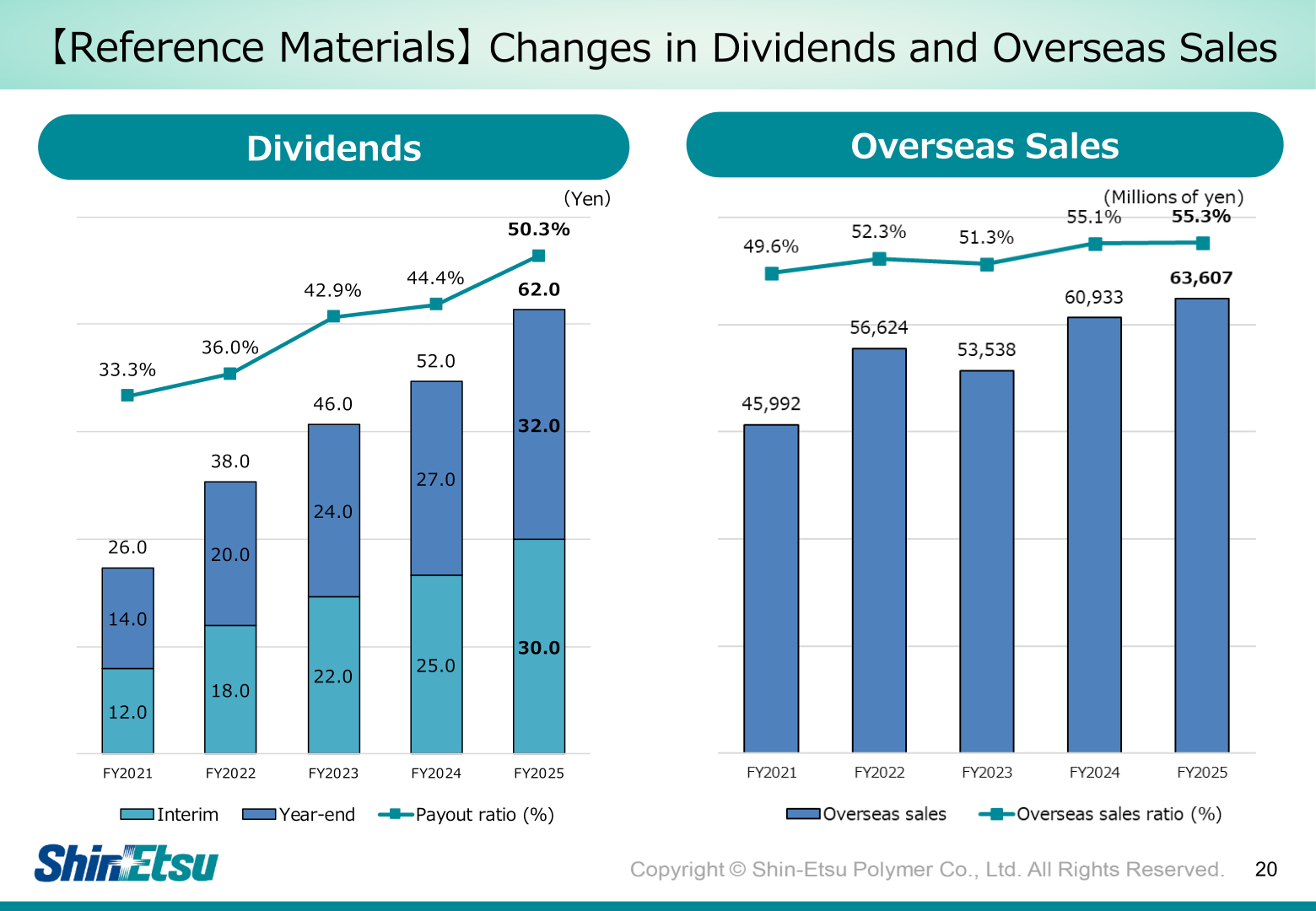 Five-year charts of dividends per share and payout ratio, and overseas sales and overseas sales ratio, FY2021-FY2025