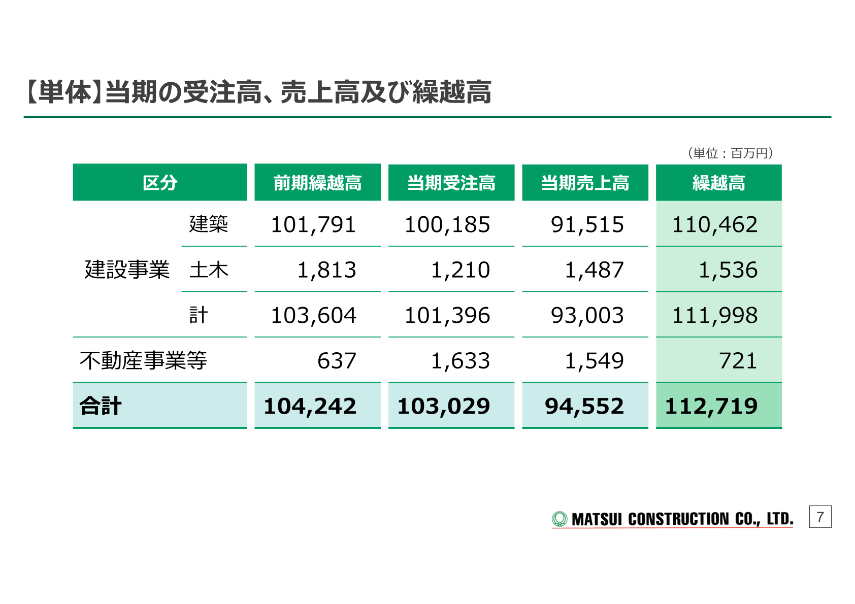 Matsui Construction's non-consolidated orders received, revenue and carryover for the year, broken down into building construction, civil engineering and the real estate business and other