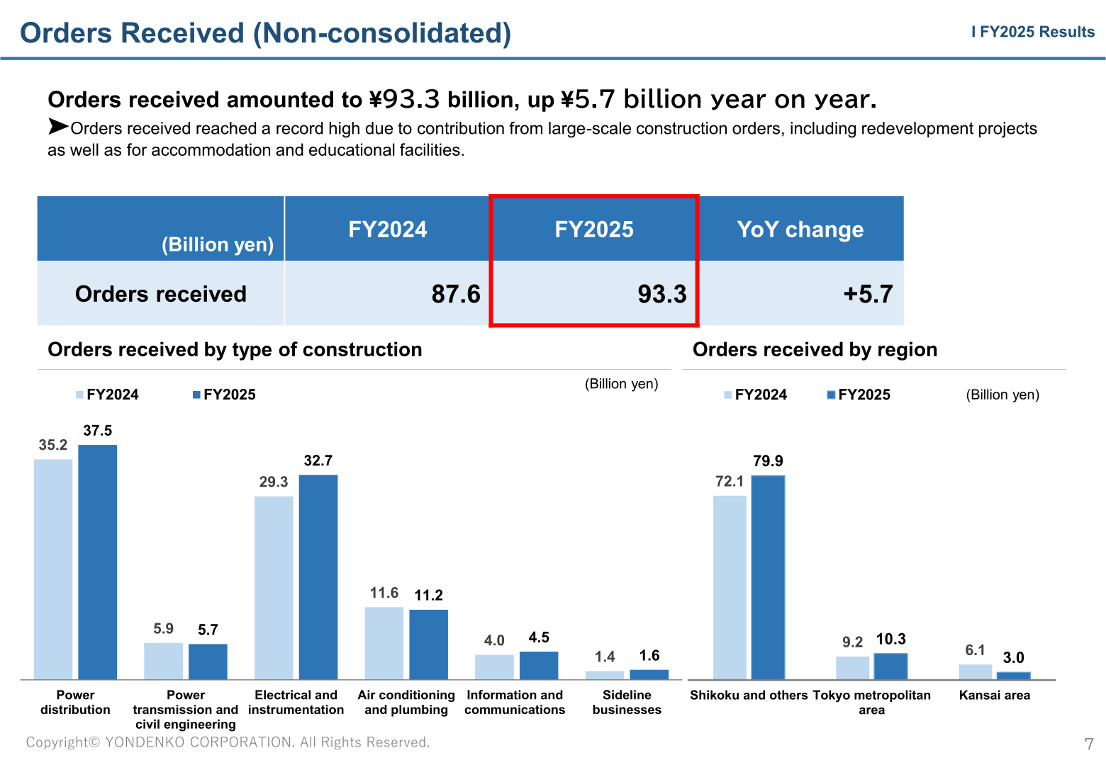 Yondenko non-consolidated orders received for FY2025, by type of construction and by region