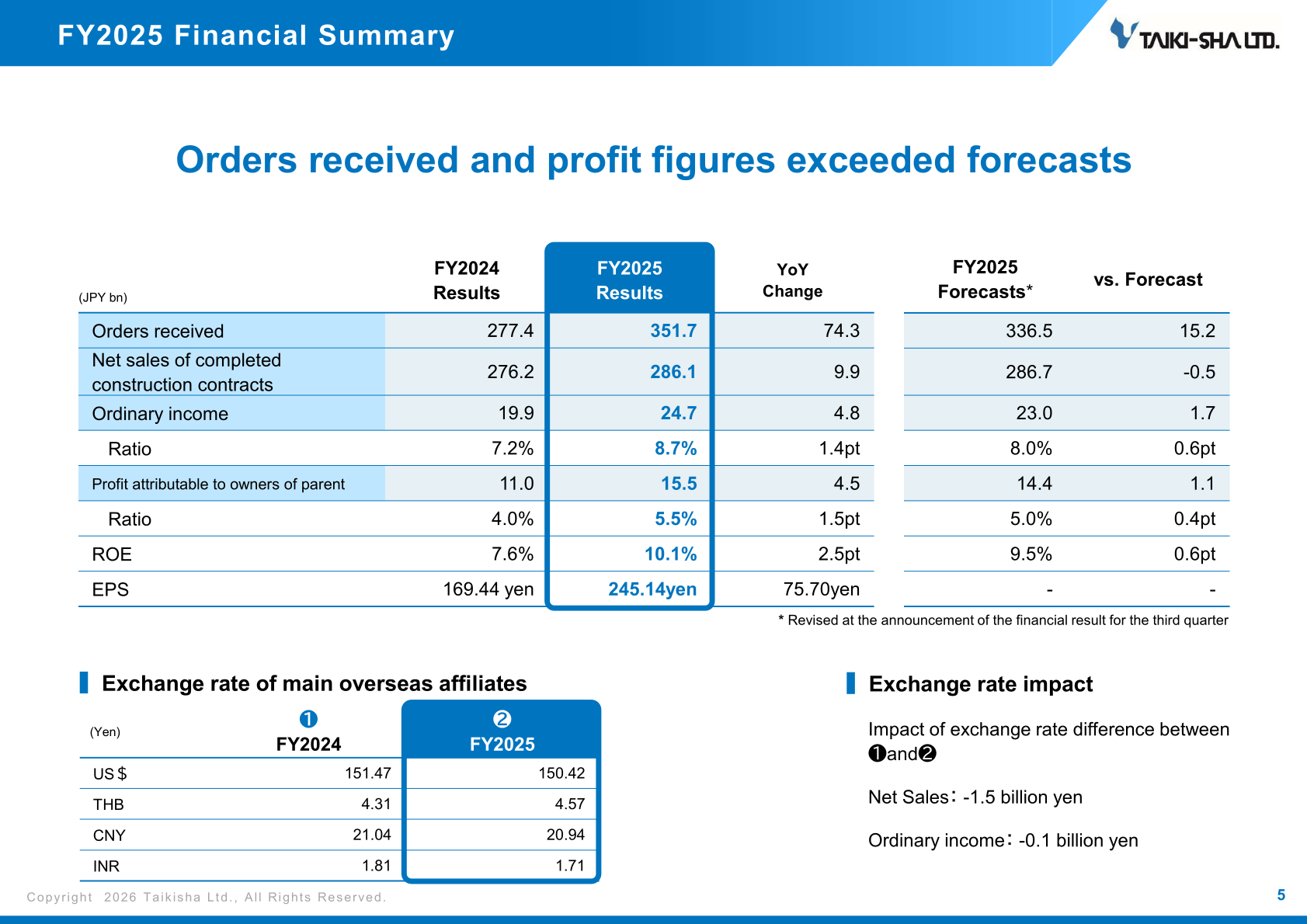 Taikisha FY2025 financial summary table comparing results with the prior year and with the revised forecast