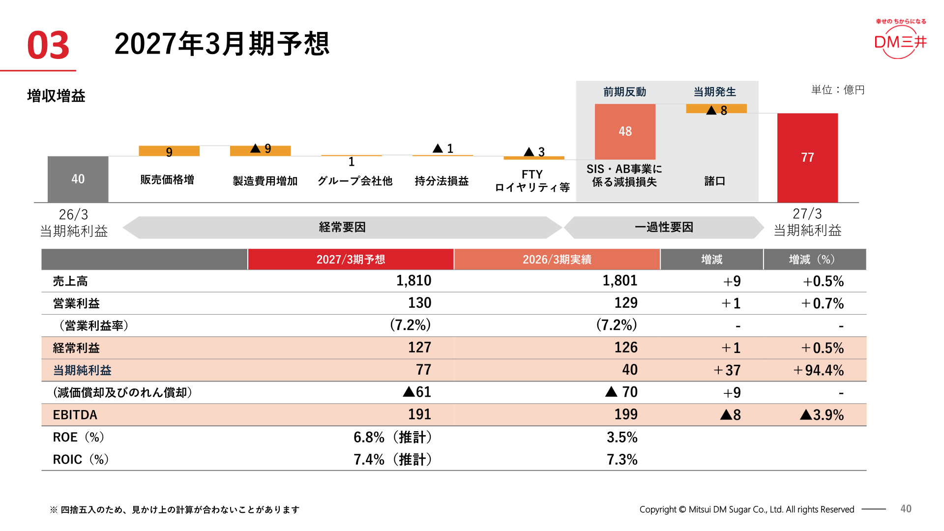 FY March 2027 forecast (consolidated profit and loss summary and the factors behind the change in net income)