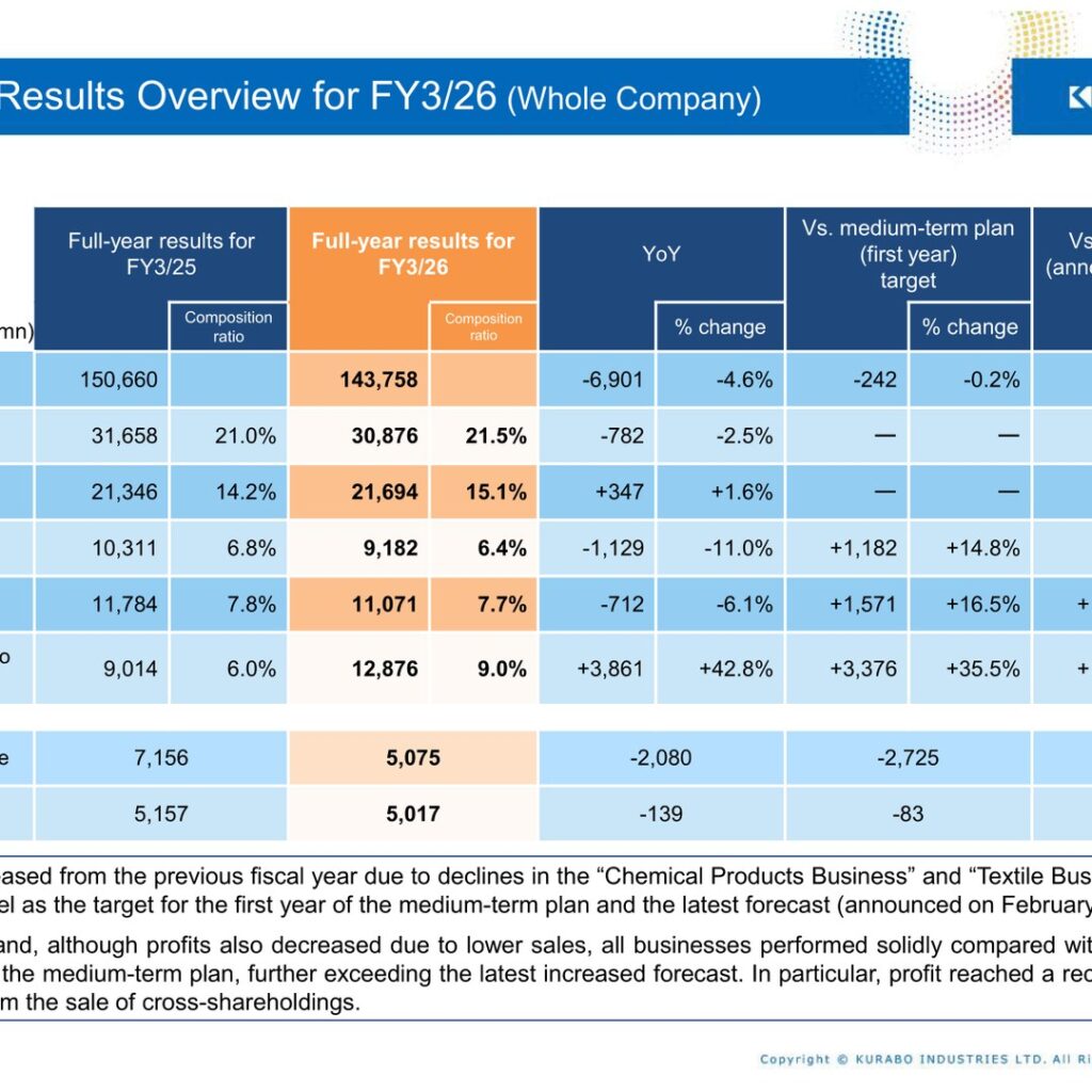 Kurabo Industries (3106): FY2025 Results Summary — Record Net Profit on Cross-Shareholding Gains Despite Lower Sales