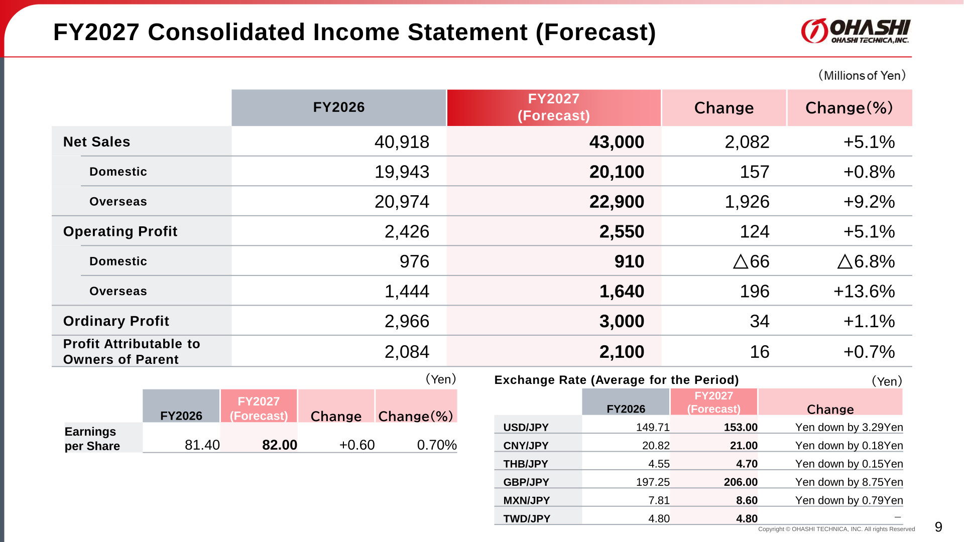 FY2027 consolidated income statement forecast table, in millions of yen