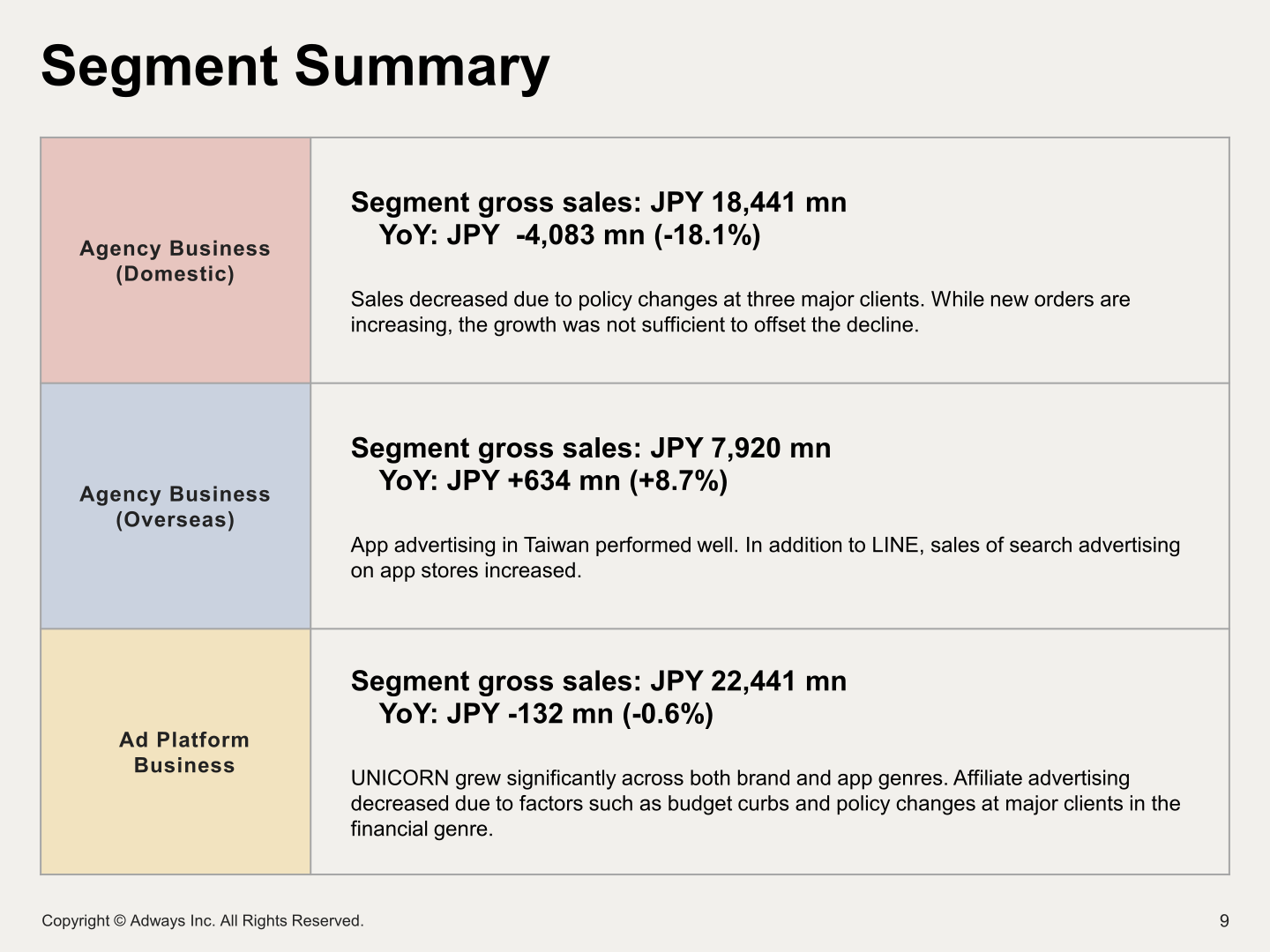 Adways FY2025 segment summary by gross sales