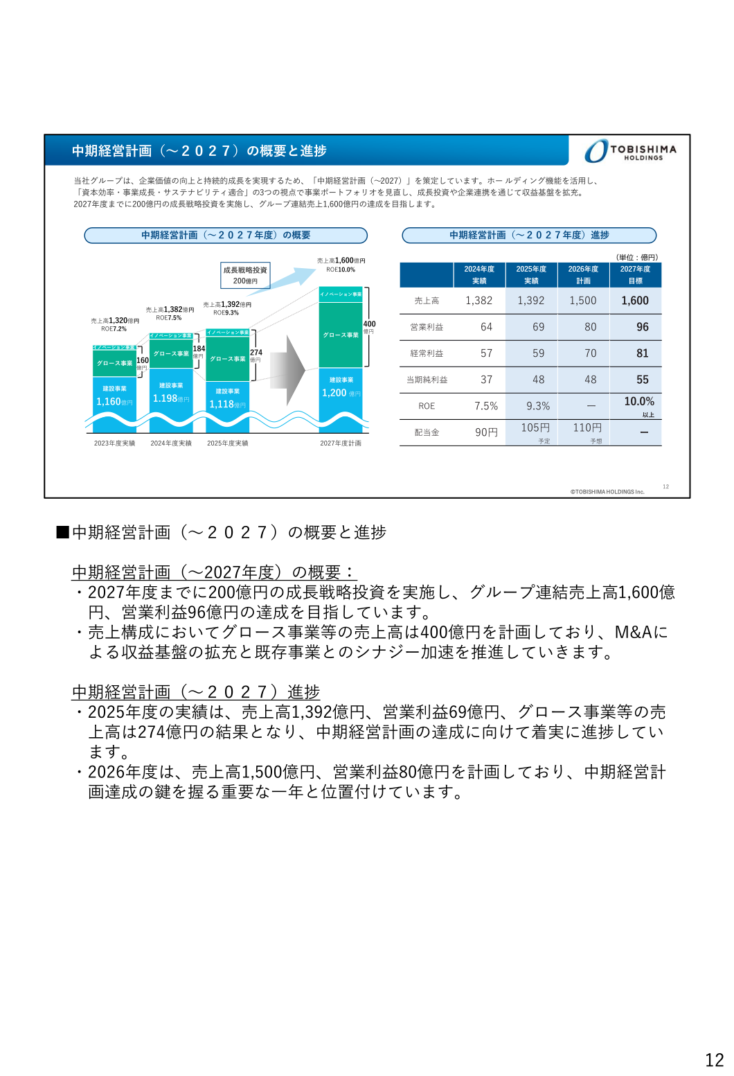 Overview and progress of the Medium-Term Management Plan (through 2027): trends in net sales, operating profit, ordinary profit, net income and dividends