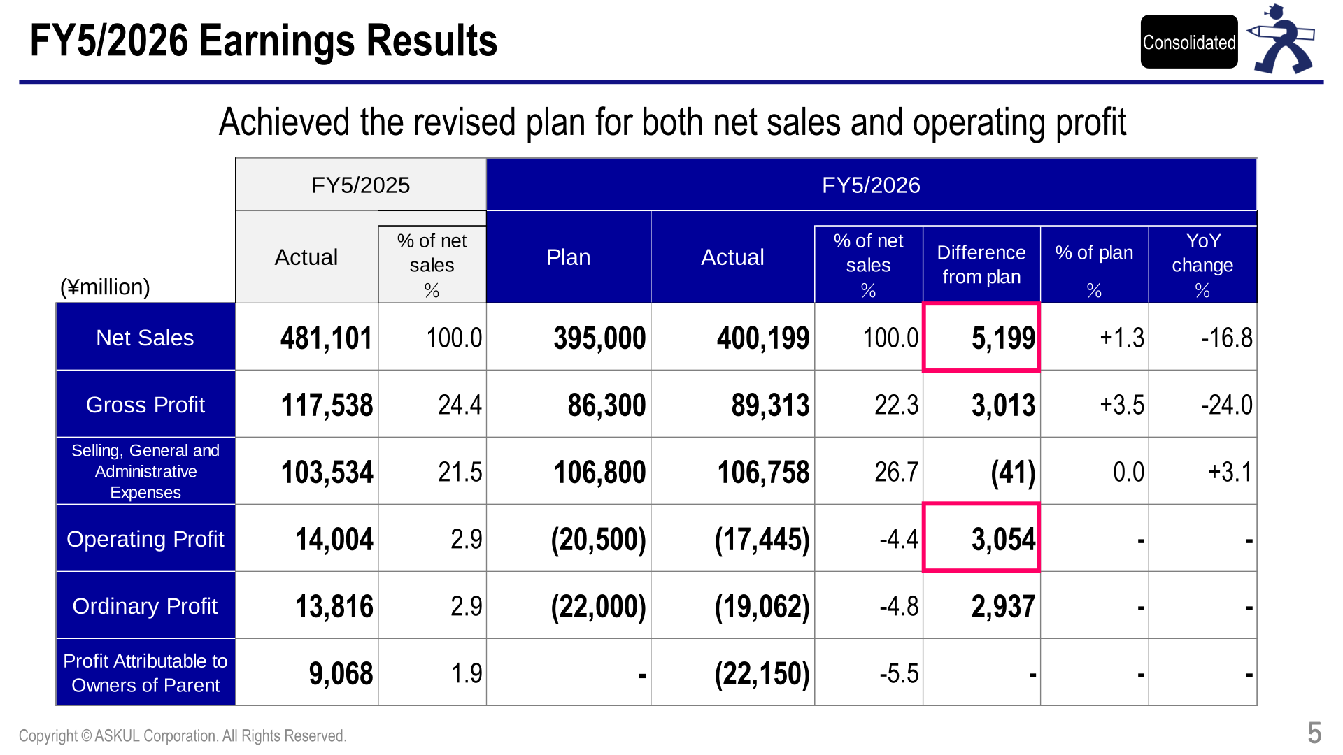 FY5/2026 consolidated earnings results table versus plan and prior year