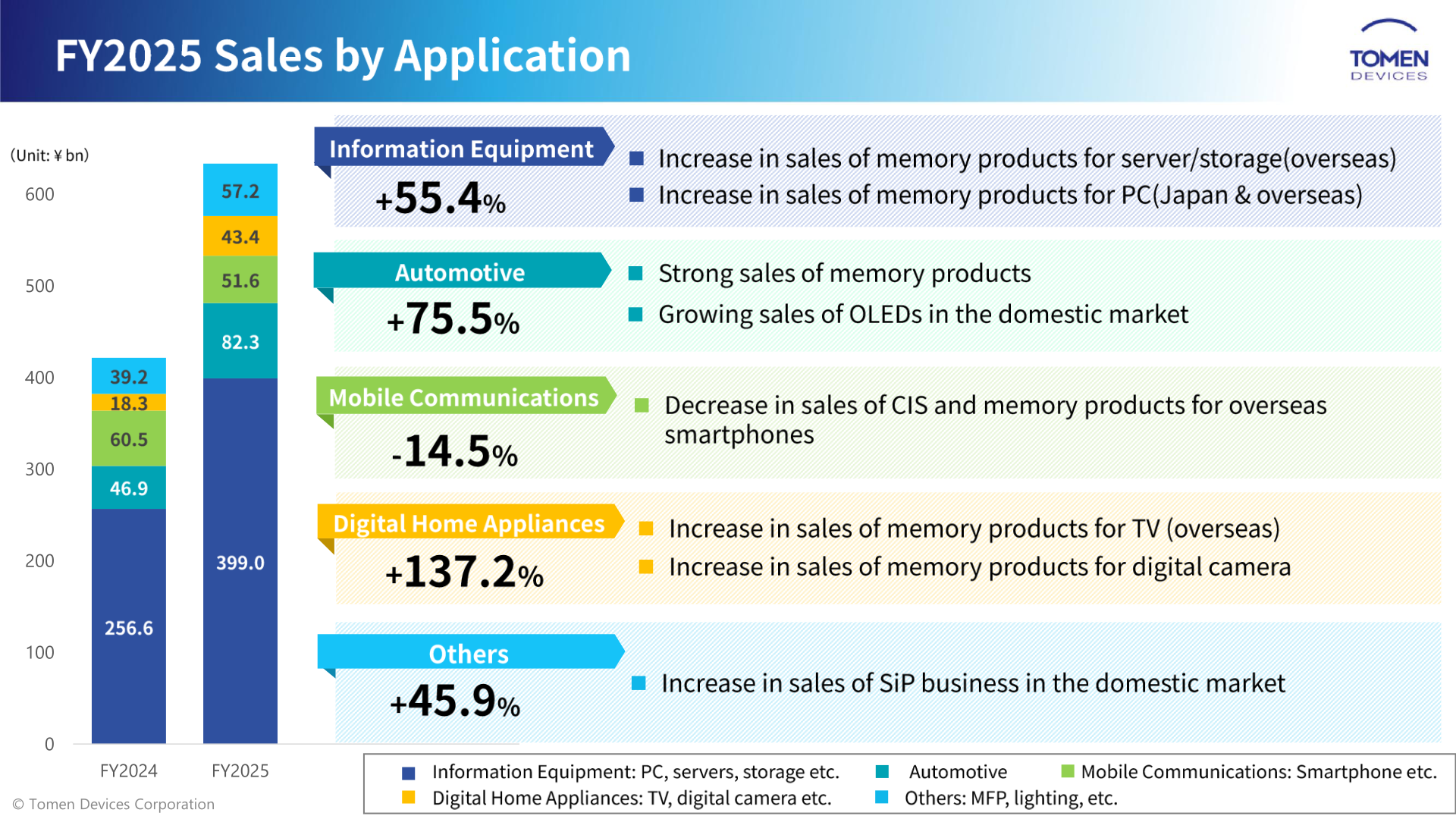 FY2025 sales by application: Information Equipment, Automotive, Mobile Communications, Digital Home Appliances and Others