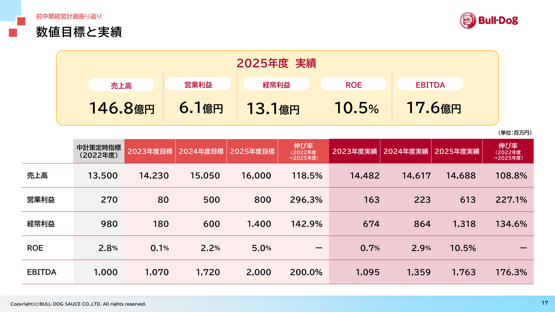 Numerical targets and actual results of the previous medium-term management plan