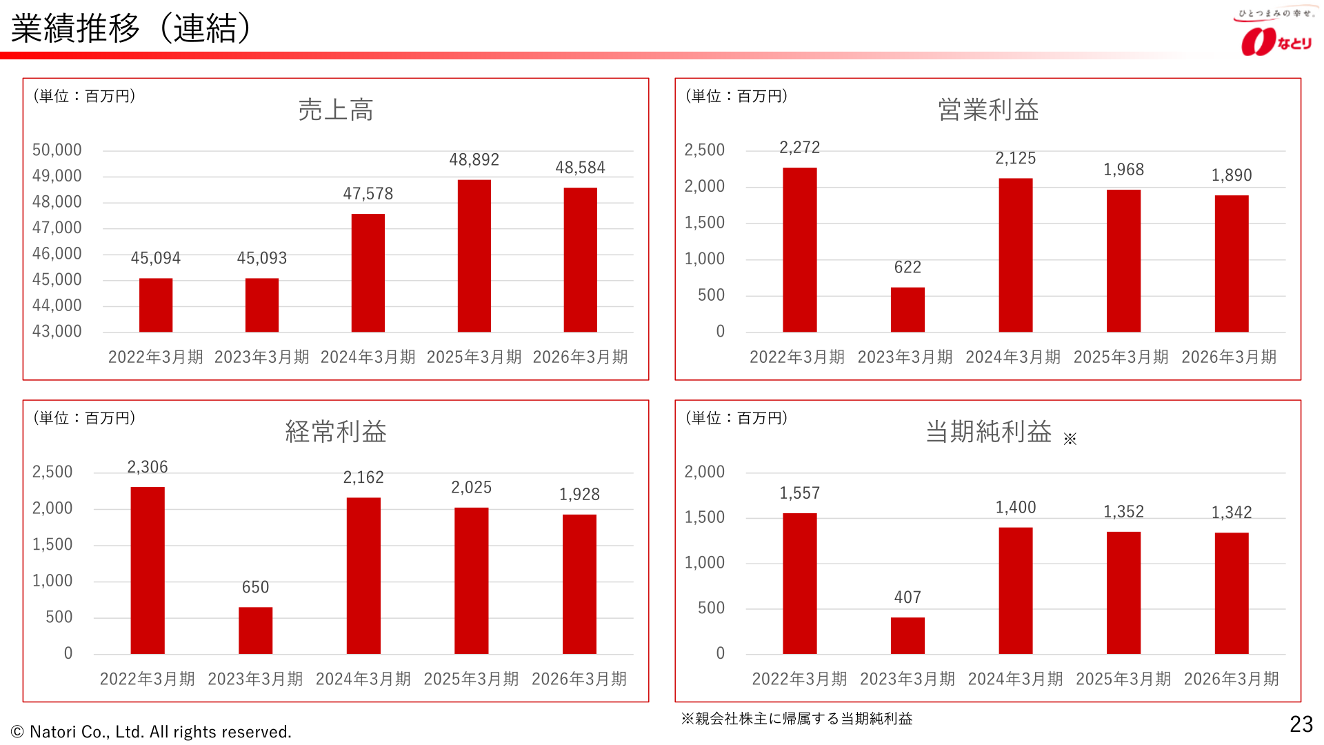 Slide showing the trend in consolidated performance