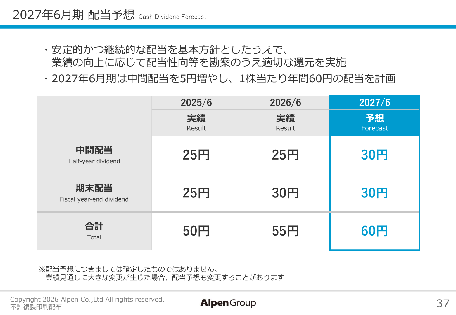 Dividend forecast for the fiscal year ending June 2027
