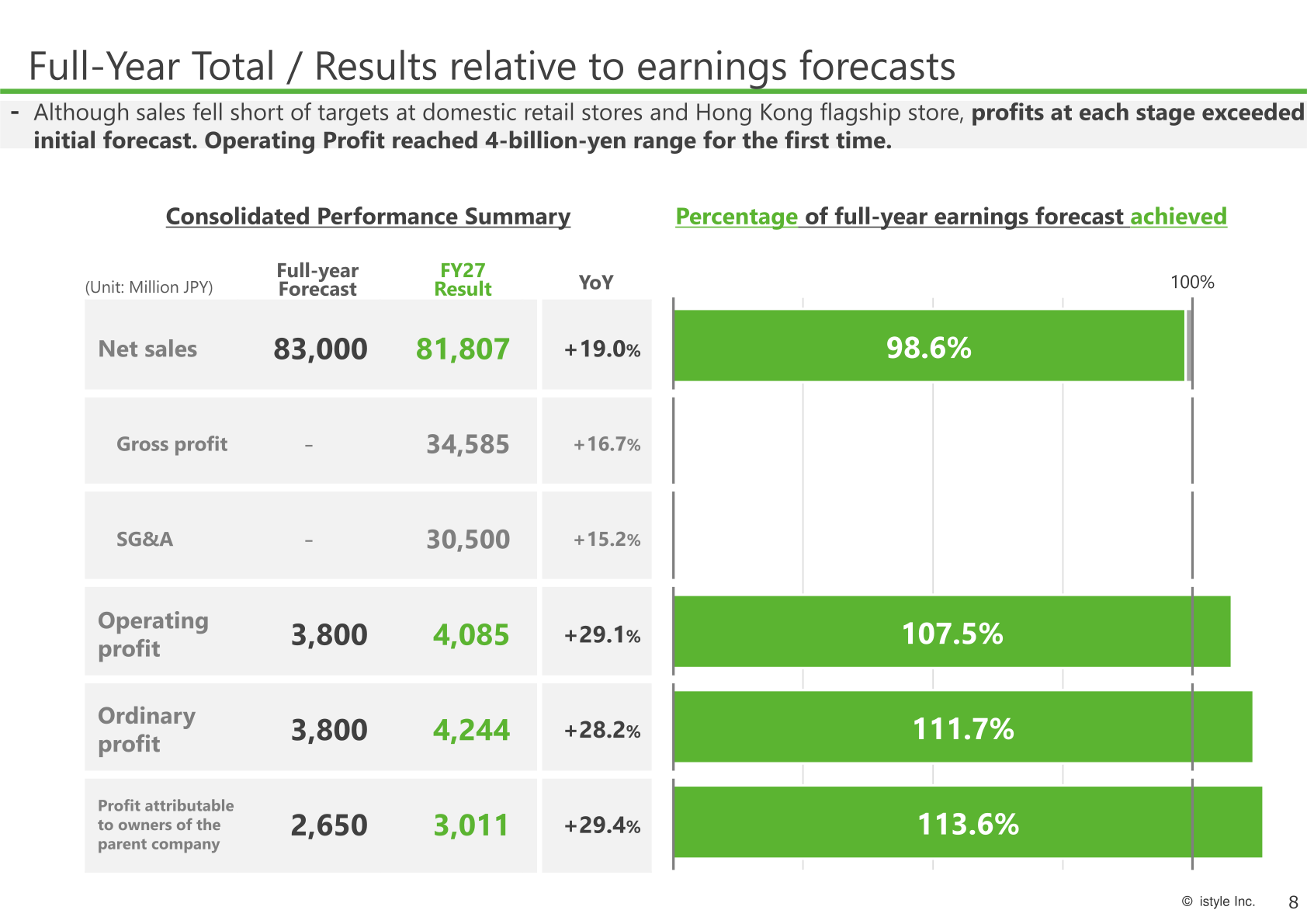FY2026 consolidated performance summary versus full-year forecast, with percentage of forecast achieved