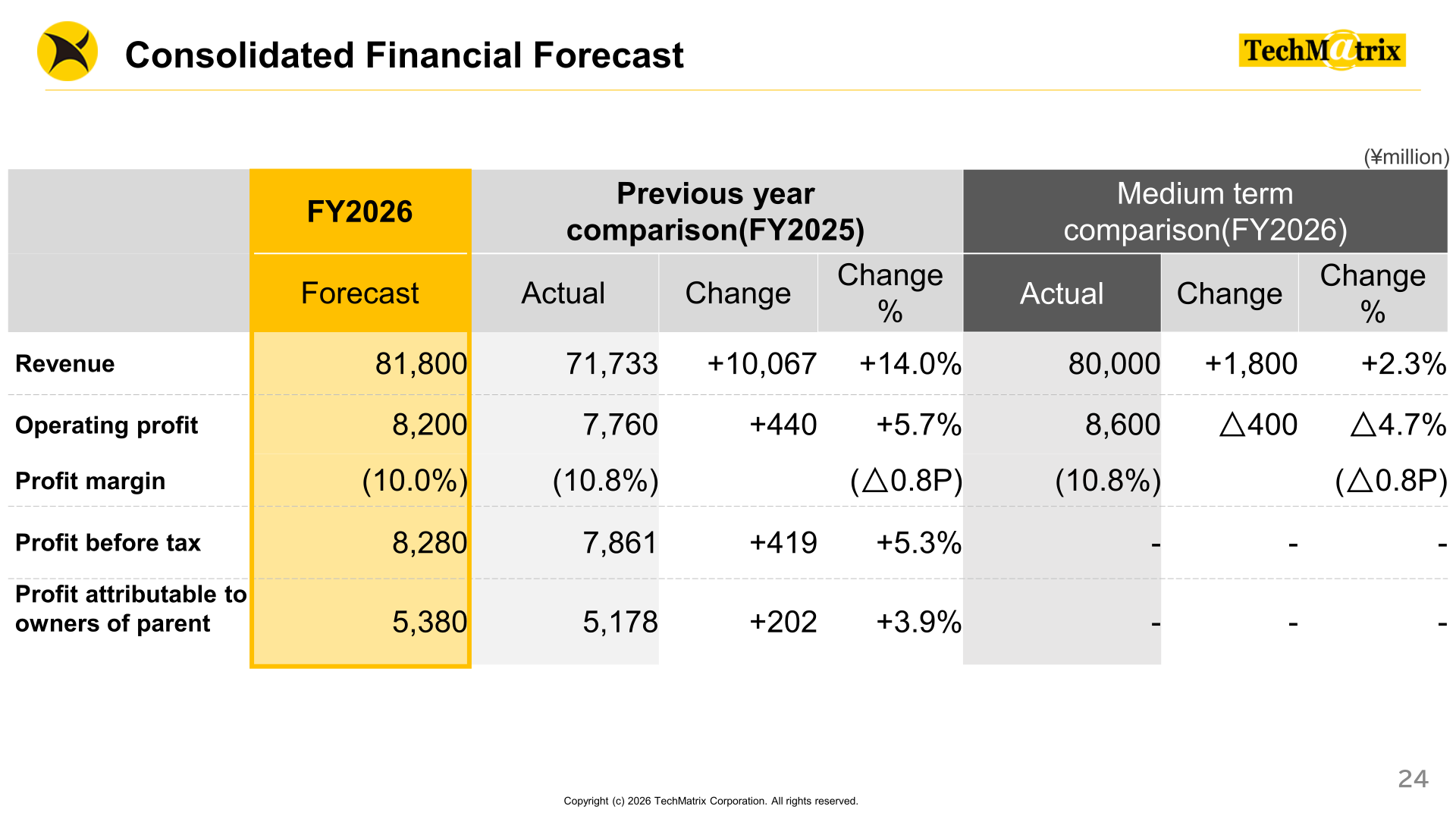 TechMatrix consolidated financial forecast for the fiscal year ending March 31, 2027